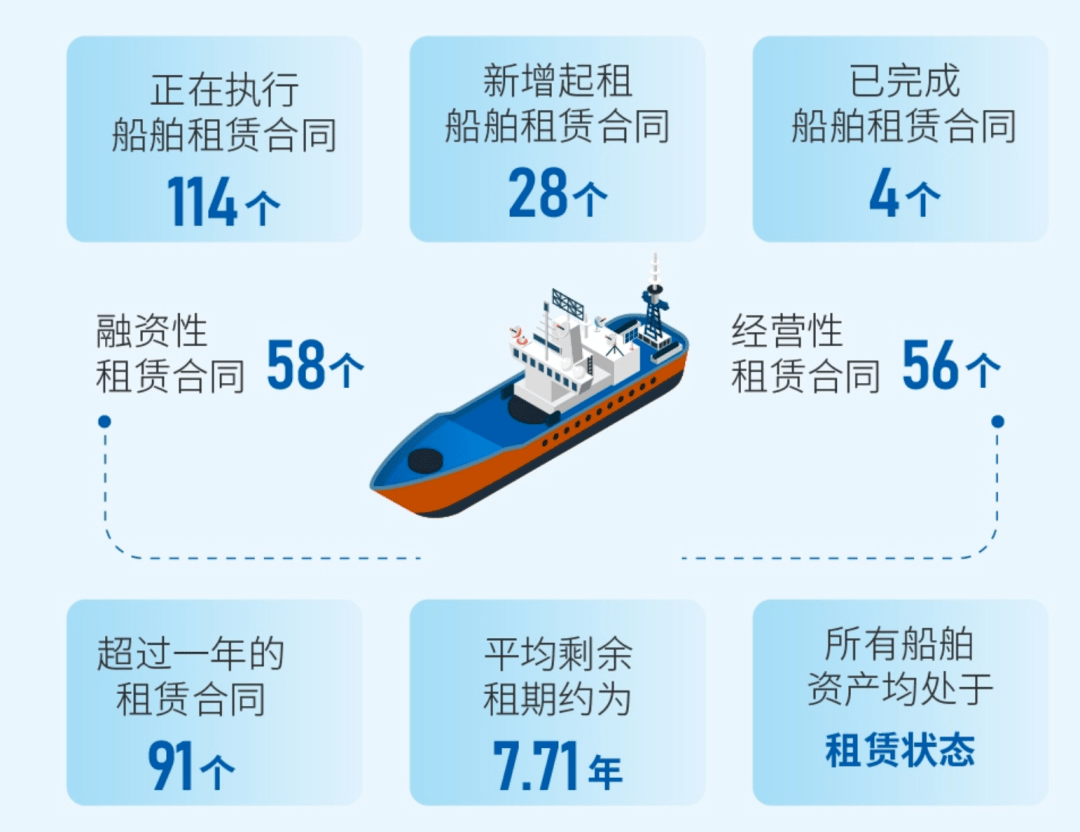中国船舶租赁:上半年净利增近33% 手握163艘船其中在建船舶49艘!